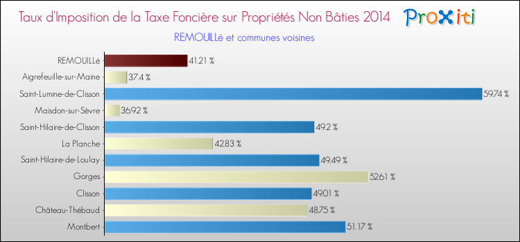 Taux d'imposition de la taxe foncière sur les immeubles et terrains non batis 2014 pour REMOUILLé et les communes proches Comparaison des taux d'imposition de la taxe foncière sur les immeubles et terrains non batis 2014 pour REMOUILLé et les communes voisines