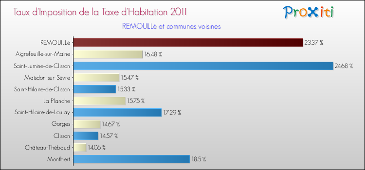 Taux d'imposition de la taxe d'habitation 2011 pour REMOUILLé et les communes proches Comparaison des taux d'imposition de la taxe d'habitation 2011 pour REMOUILLé et les communes voisines