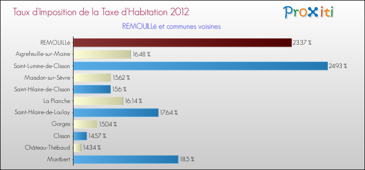 Taux d'imposition de la taxe d'habitation 2012 pour REMOUILLé et les communes proches Comparaison des taux d'imposition de la taxe d'habitation 2012 pour REMOUILLé et les communes voisines