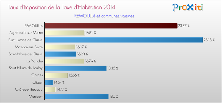 Taux d'imposition de la taxe d'habitation 2014 pour REMOUILLé et les communes proches Comparaison des taux d'imposition de la taxe d'habitation 2014 pour REMOUILLé et les communes voisines