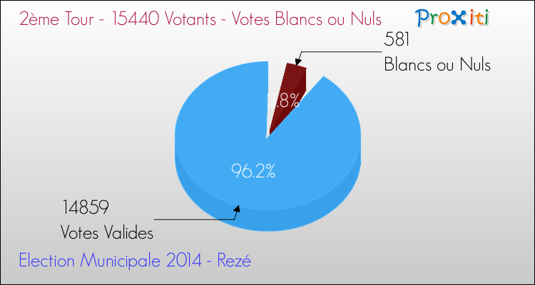 Votes blancs ou nuls au 2ème Tour des Elections Municipales 2014 de la commune de Rezé Elections Municipales 2014 - Votes blancs ou nuls au 2ème Tour pour la commune de Rezé