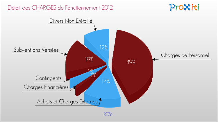 Décomposition des Charges de Fonctionnement 2012 de la commune de REZé Charges de Fonctionnement 2012 pour la commune de REZé