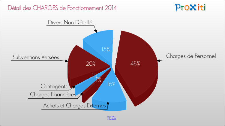 Décomposition des Charges de Fonctionnement 2014 de la commune de REZé Charges de Fonctionnement 2014 pour la commune de REZé