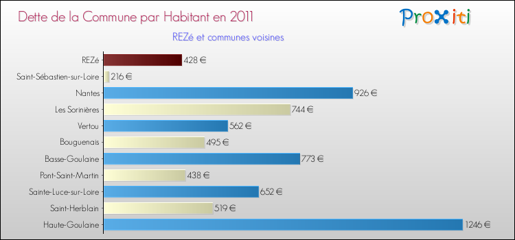 Dette par habitant de la commune en 2011 pour REZé et les communes proches Comparaison de la dette par habitant de la commune en 2011 pour REZé et les communes voisines