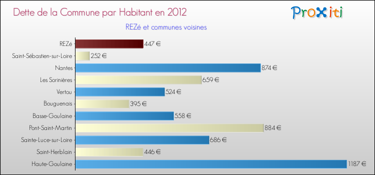 Dette par habitant de la commune en 2012 pour REZé et les communes proches Comparaison de la dette par habitant de la commune en 2012 pour REZé et les communes voisines