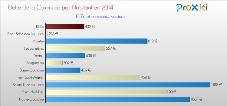 Dette par habitant de la commune en 2014 pour REZé et les communes proches Comparaison de la dette par habitant de la commune en 2014 pour REZé et les communes voisines