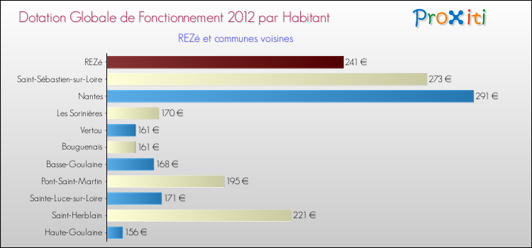 Montant des dotations globales de fonctionnement DGF par Habitant pour REZé et les communes proches Comparaison des des dotations globales de fonctionnement DGF par habitant pour REZé et les communes voisines