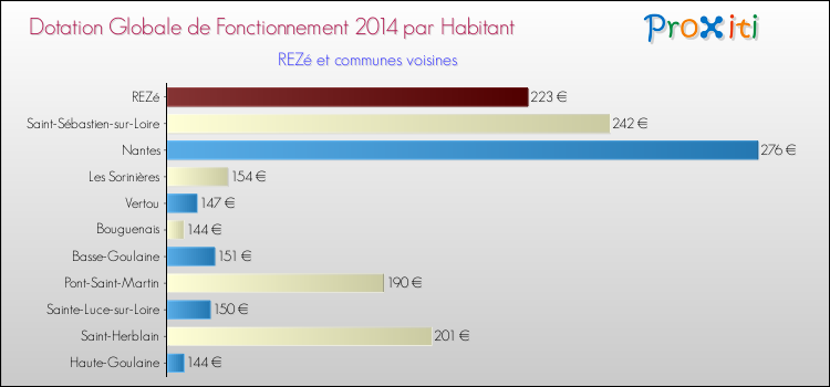 Montant des dotations globales de fonctionnement DGF par Habitant pour REZé et les communes proches en 2014. Comparaison des des dotations globales de fonctionnement DGF par habitant pour REZé et les communes voisines en 2014.