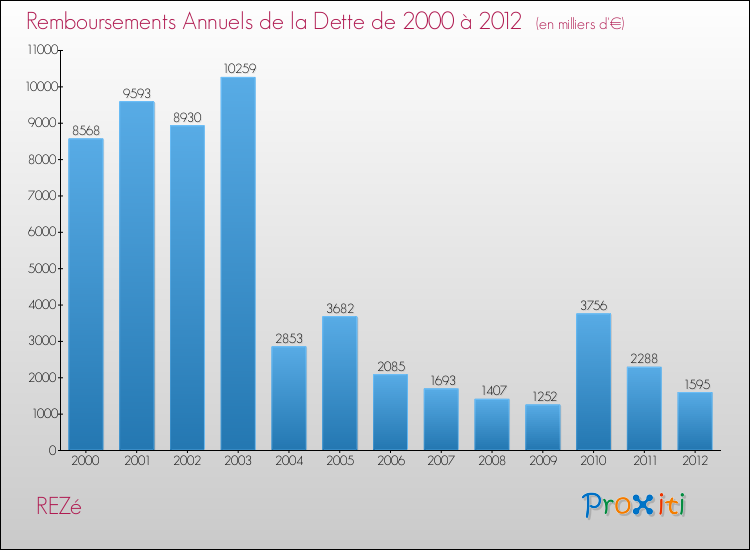 Evolution de l'annuité de la dette pour la commune de REZé de 2000 à 2012 Annuités de la dette pour REZé de 2000 à 2012