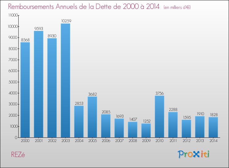 Evolution de l'annuité de la dette pour la commune de REZé de 2000 à 2014 Annuités de la dette pour REZé de 2000 à 2014
