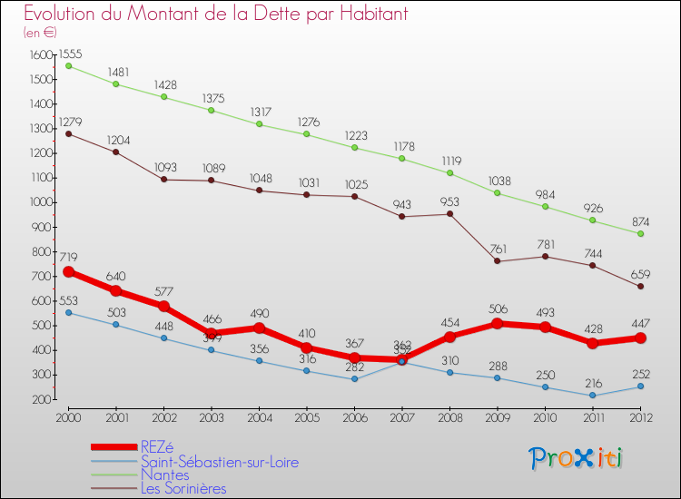Evolution de la dette par habitant pour la commune de REZé et les communes proches de 2000 à 2012 Comparaison de la dette par habitant pour REZé et les communes voisines de 2000 à 2012