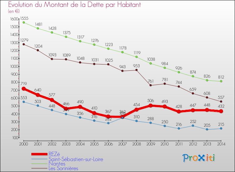 Evolution de la dette par habitant pour la commune de REZé et les communes proches de 2000 à 2014 Comparaison de la dette par habitant pour REZé et les communes voisines de 2000 à 2014