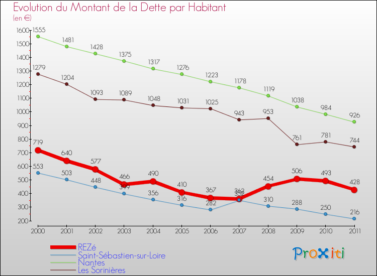 Evolution de la dette par habitant pour la commune de REZé et les communes proches Comparaison de la dette par habitant pour REZé et les communes voisines
