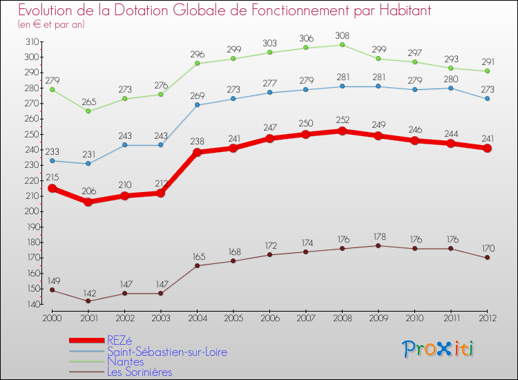 Evolution et montant de la dotation globale de fonctionnement par Habitant pour REZé et les communes proches Comparaison des dotations globales de fonctionnement par habitant pour REZé et les communes voisines