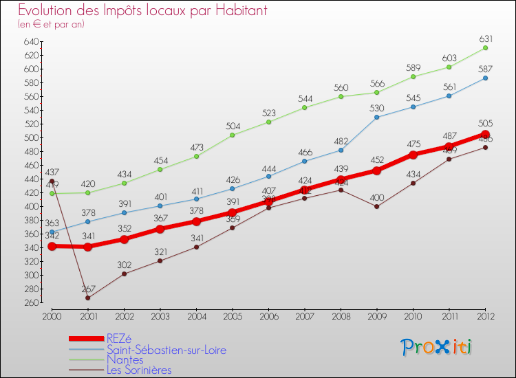 Evolution et montant des impôts locaux par Habitant pour REZé et les communes proches Comparaison des impôts locaux par habitant pour REZé et les communes voisines
