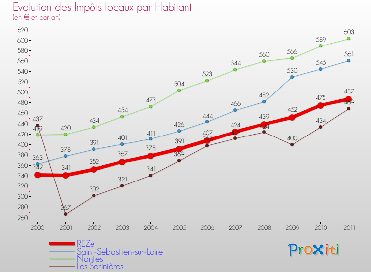 Evolution et montant des impôts locaux par Habitant pour REZé et les communes proches Comparaison des impôts locaux par habitant pour REZé et les communes voisines