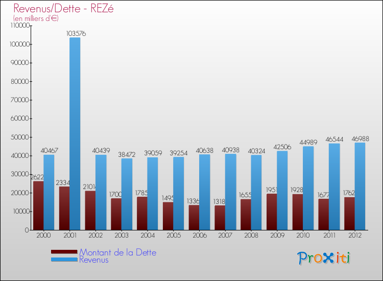 Evolution comparée de la dette et des revenus pour la commune de REZé de 2000 à 2012 Comparaison de la dette et des revenus pour REZé de 2000 à 2012