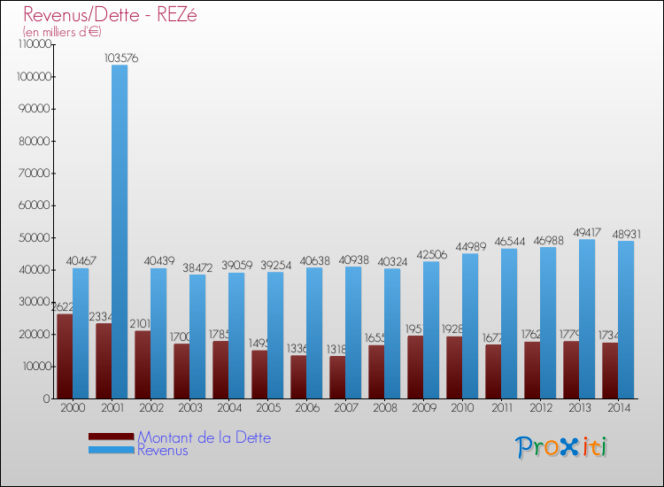 Evolution comparée de la dette et des revenus pour la commune de REZé de 2000 à 2014 Comparaison de la dette et des revenus pour REZé de 2000 à 2014