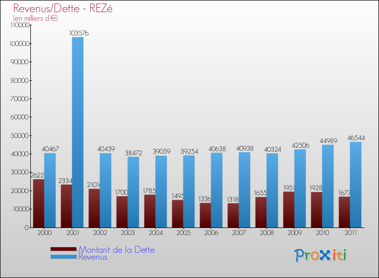 Evolution comparée de la dette et des revenus pour la commune de REZé de 2000 à 2011 Comparaison de la dette et des revenus pour REZé de 2000 à 2011