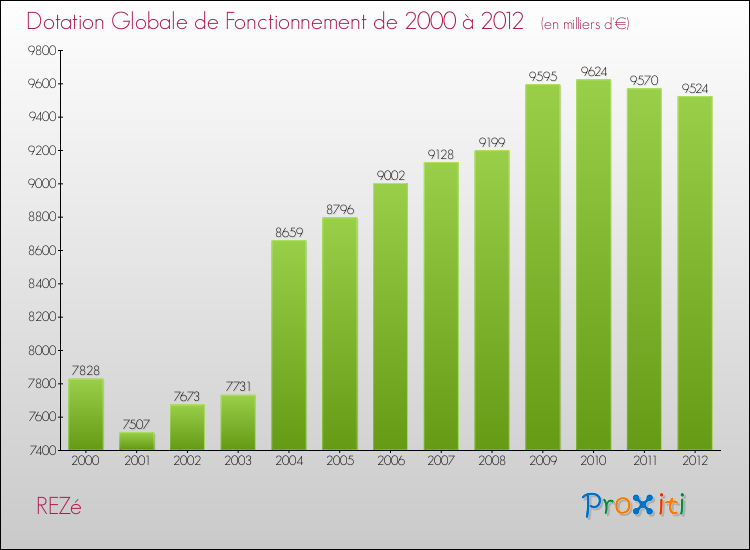 Evolution du montant de la Dotation Globale de Fonctionnement pour la commune de REZé de 2000 à 2012 Evolution du montant de la Dotation Globale de Fonctionnement pour REZé de 2000 à 2012