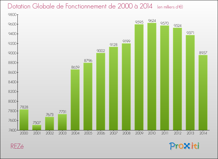 Evolution du montant de la Dotation Globale de Fonctionnement pour la commune de REZé de 2000 à 2014 Evolution du montant de la Dotation Globale de Fonctionnement pour REZé de 2000 à 2014