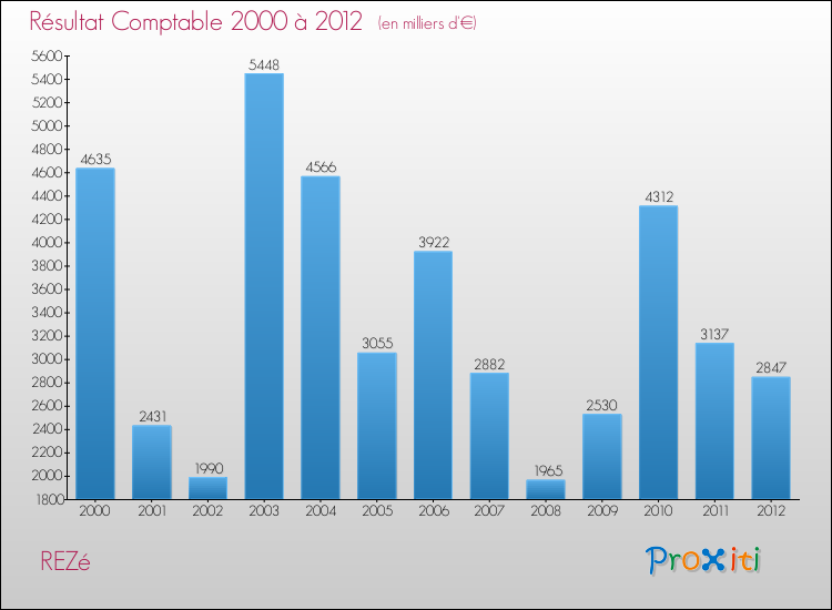 Evolution du résultat comptable pour la commune de REZé de 2000 à 2012 Evolution du résultat comptable pour REZé de 2000 à 2012