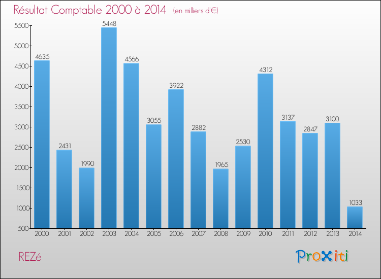 Evolution du résultat comptable pour la commune de REZé de 2000 à 2014 Evolution du résultat comptable pour REZé de 2000 à 2014