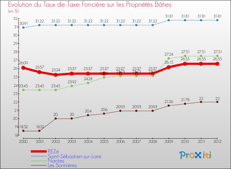 Evolution du taux de la taxe foncière sur le bati pour REZé et les communes proches de 2000 à 2012 Comparaison des taux de taxe foncière sur le bati pour REZé et les communes voisines de 2000 à 2012