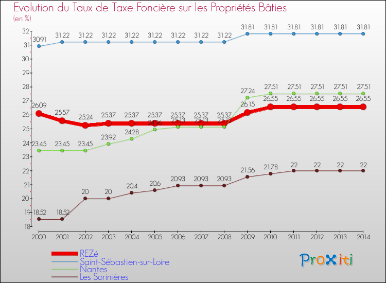 Evolution du taux de la taxe foncière sur le bati pour REZé et les communes proches de 2000 à 2014 Comparaison des taux de taxe foncière sur le bati pour REZé et les communes voisines de 2000 à 2014