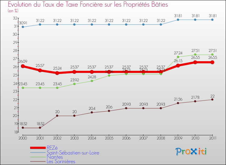 Evolution du taux de la taxe foncière sur le bati pour REZé et les communes proches Comparaison des taux de taxe foncière sur le bati pour REZé et les communes voisines