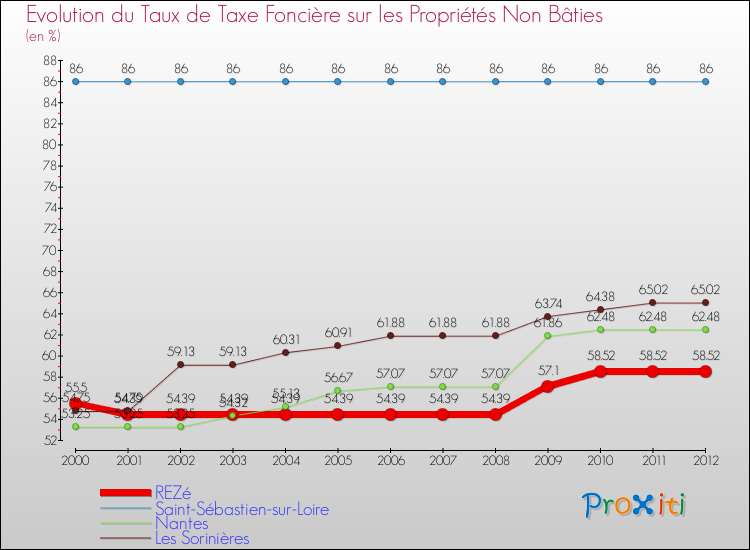 Evolution du taux de la taxe foncière sur les immeubles et terrains non batis pour REZé et les communes proches de 2000 à 2012 Comparaison des taux de la taxe foncière sur les immeubles et terrains non batis pour REZé et les communes voisines de 2000 à 2012