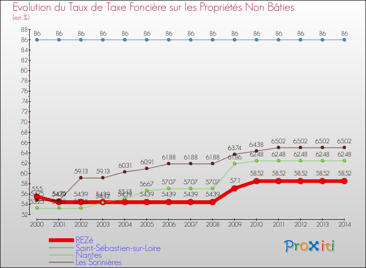 Evolution du taux de la taxe foncière sur les immeubles et terrains non batis pour REZé et les communes proches de 2000 à 2014 Comparaison des taux de la taxe foncière sur les immeubles et terrains non batis pour REZé et les communes voisines de 2000 à 2014