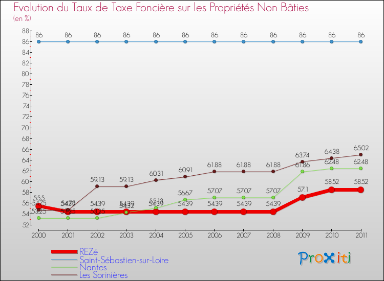Evolution du taux de la taxe foncière sur les immeubles et terrains non batis pour REZé et les communes proches Comparaison des taux de la taxe foncière sur les immeubles et terrains non batis pour REZé et les communes voisines