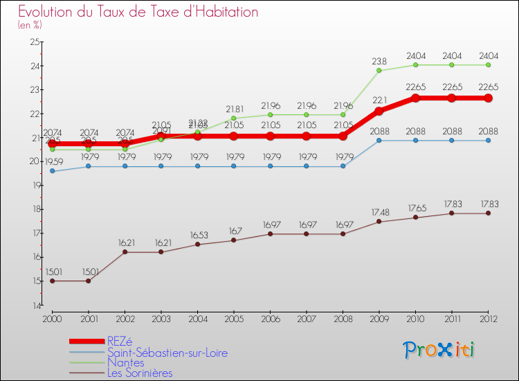 Evolution du taux de la taxe d'habitation pour REZé et les communes proches Comparaison des taux de la taxe d'habitation pour REZé et les communes voisines