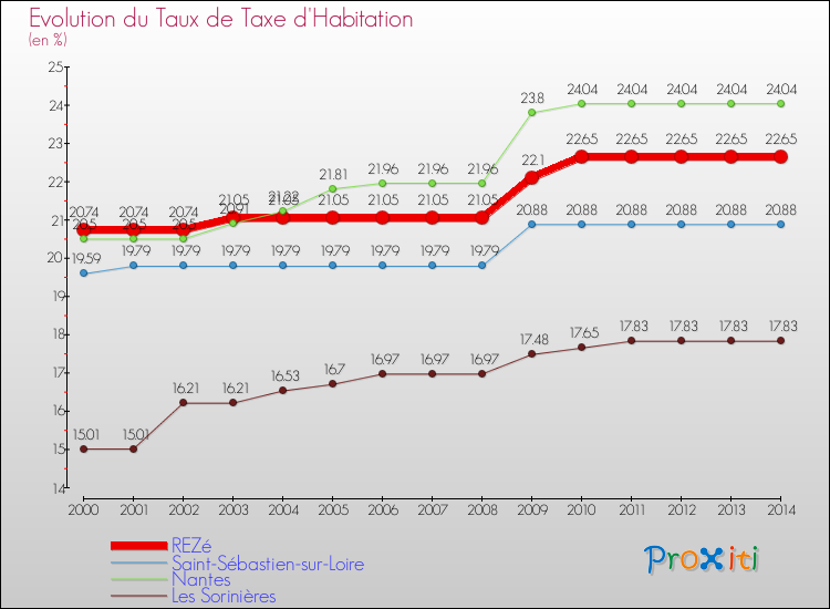 Evolution du taux de la taxe d'habitation pour REZé et les communes proches de 2000 à 2014 Comparaison des taux de la taxe d'habitation pour REZé et les communes voisines de 2000 à 2014