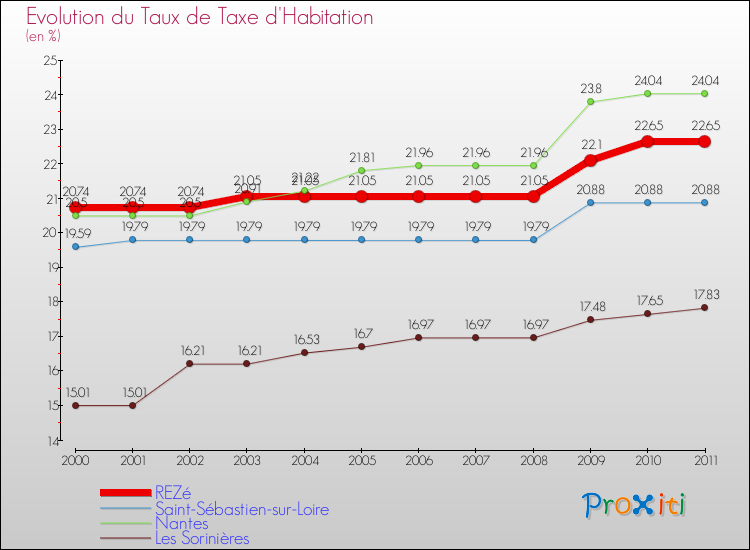 Evolution du taux de la taxe d'habitation pour REZé et les communes proches Comparaison des taux de la taxe d'habitation pour REZé et les communes voisines