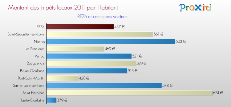 Montant des impôts locaux par Habitant pour REZé et les communes proches Comparaison des impôts locaux par habitant pour REZé et les communes voisines