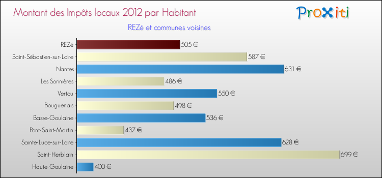 Montant des impôts locaux par Habitant pour REZé et les communes proches Comparaison des impôts locaux par habitant pour REZé et les communes voisines