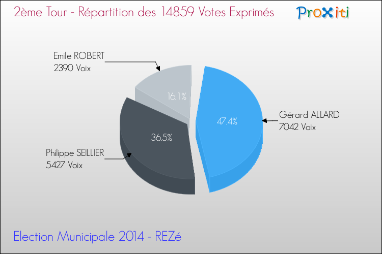 Répartition des votes exprimés au 2ème Tour des Elections Municipales 2014 de la commune de REZé Elections Municipales 2014 - Répartition des votes exprimés au 2ème Tour pour la commune de REZé