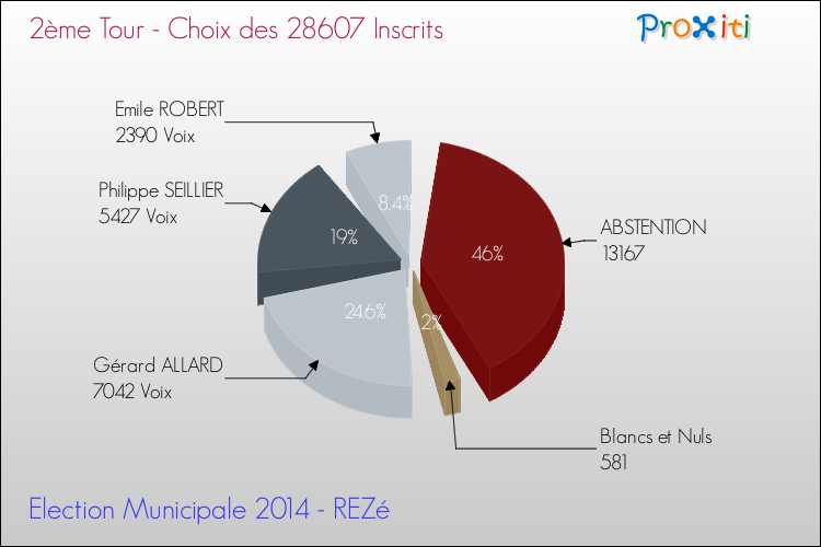 Résultats par rapport aux inscrits au 2ème Tour des Elections Municipales 2014 de la commune de REZé Elections Municipales 2014 - Résultats par rapport aux inscrits au 2ème Tour pour la commune de REZé