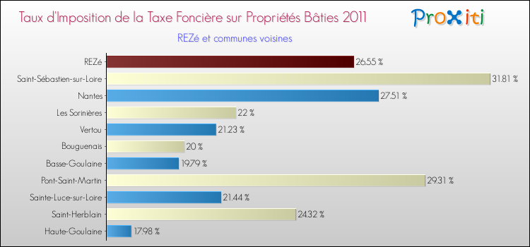 Taux d'imposition de la taxe foncière sur le bati 2011 pour REZé et les communes proches Comparaison des taux d'imposition de la taxe foncière sur le bati 2011 pour REZé et les communes voisines