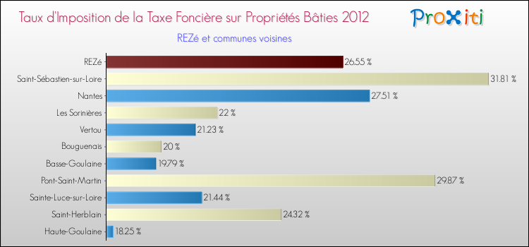 Taux d'imposition de la taxe foncière sur le bati 2012 pour REZé et les communes proches Comparaison des taux d'imposition de la taxe foncière sur le bati 2012 pour REZé et les communes voisines