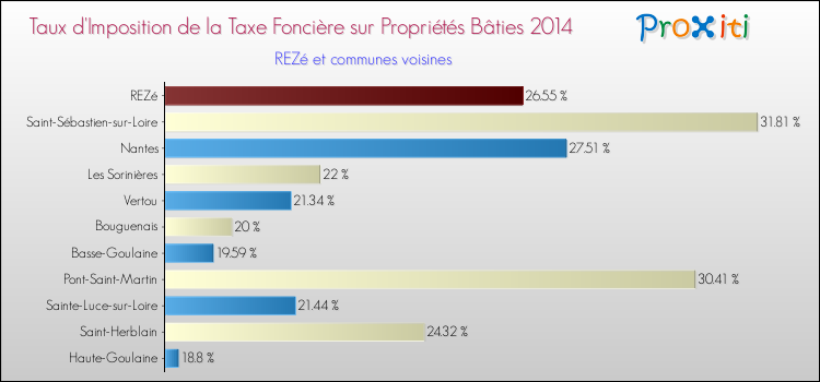 Taux d'imposition de la taxe foncière sur le bati 2014 pour REZé et les communes proches Comparaison des taux d'imposition de la taxe foncière sur le bati 2014 pour REZé et les communes voisines