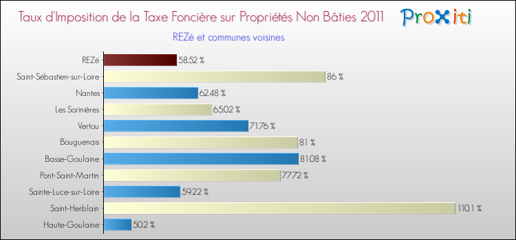 Taux d'imposition de la taxe foncière sur les immeubles et terrains non batis 2011 pour REZé et les communes proches Comparaison des taux d'imposition de la taxe foncière sur les immeubles et terrains non batis 2011 pour REZé et les communes voisines