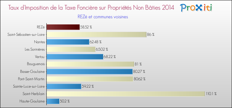 Taux d'imposition de la taxe foncière sur les immeubles et terrains non batis 2014 pour REZé et les communes proches Comparaison des taux d'imposition de la taxe foncière sur les immeubles et terrains non batis 2014 pour REZé et les communes voisines