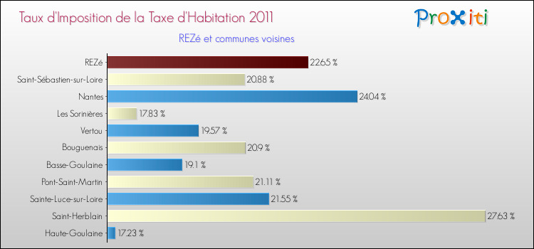 Taux d'imposition de la taxe d'habitation 2011 pour REZé et les communes proches Comparaison des taux d'imposition de la taxe d'habitation 2011 pour REZé et les communes voisines