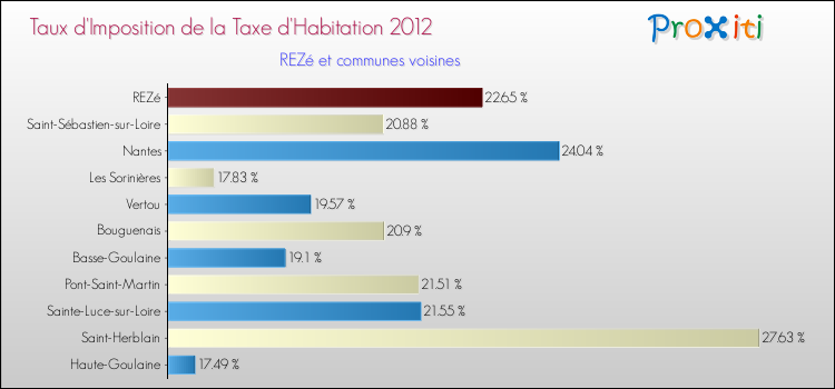 Taux d'imposition de la taxe d'habitation 2012 pour REZé et les communes proches Comparaison des taux d'imposition de la taxe d'habitation 2012 pour REZé et les communes voisines