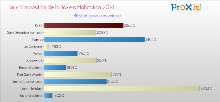 Taux d'imposition de la taxe d'habitation 2014 pour REZé et les communes proches Comparaison des taux d'imposition de la taxe d'habitation 2014 pour REZé et les communes voisines
