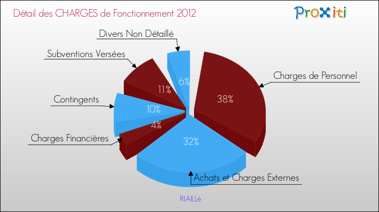 Décomposition des Charges de Fonctionnement 2012 de la commune de RIAILLé Charges de Fonctionnement 2012 pour la commune de RIAILLé