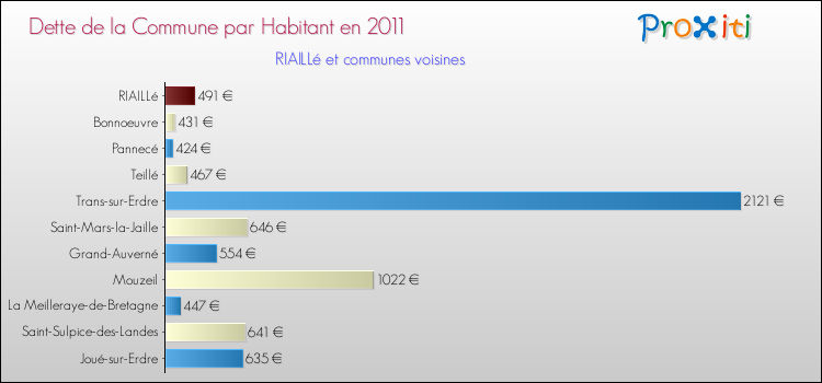 Dette par habitant de la commune en 2011 pour RIAILLé et les communes proches Comparaison de la dette par habitant de la commune en 2011 pour RIAILLé et les communes voisines
